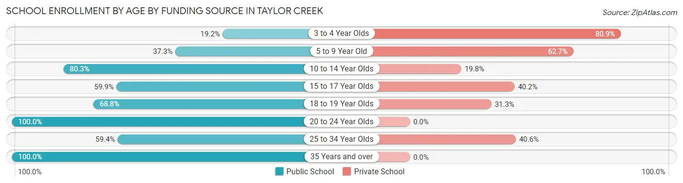School Enrollment by Age by Funding Source in Taylor Creek