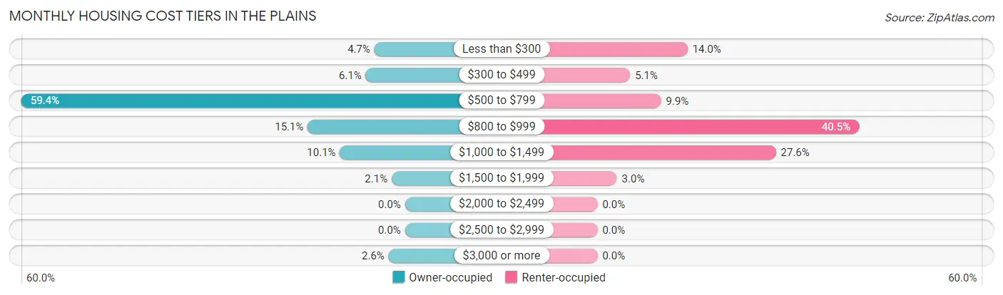 Monthly Housing Cost Tiers in The Plains