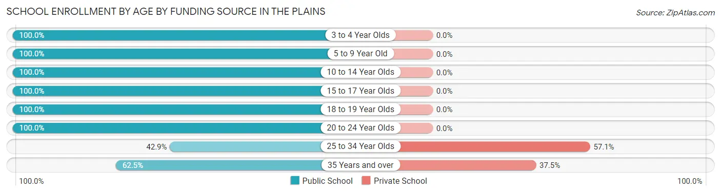 School Enrollment by Age by Funding Source in The Plains