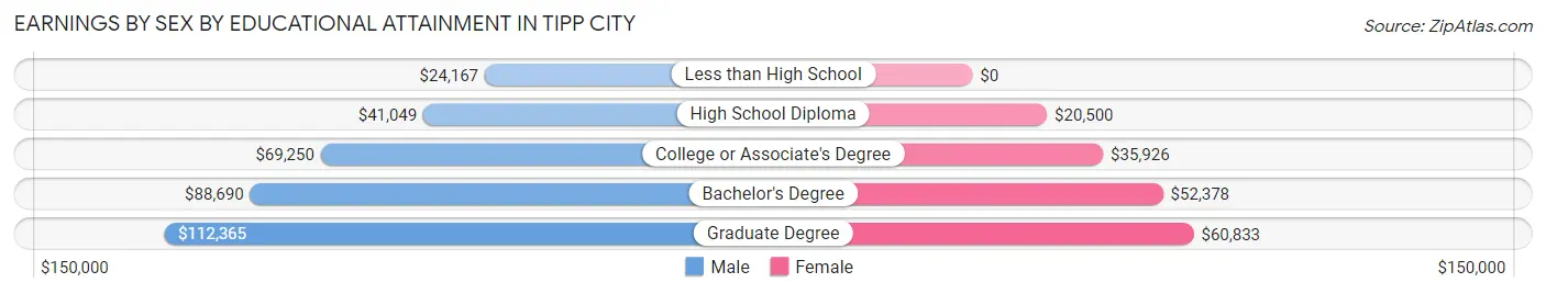 Earnings by Sex by Educational Attainment in Tipp City