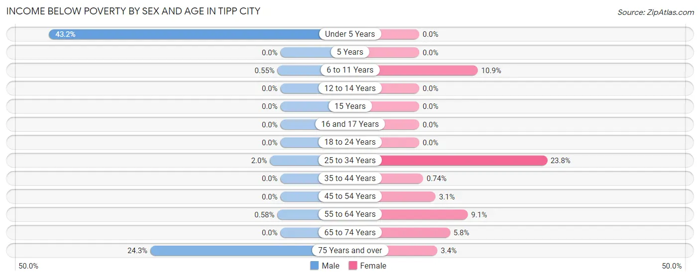 Income Below Poverty by Sex and Age in Tipp City