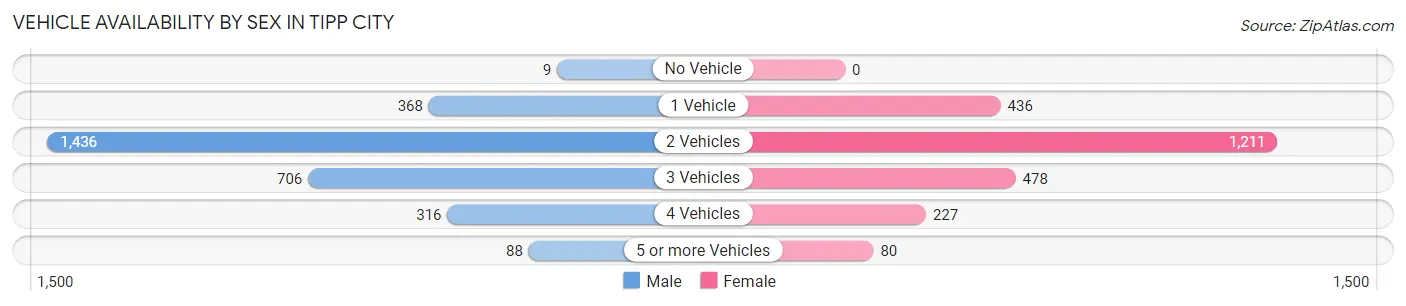 Vehicle Availability by Sex in Tipp City