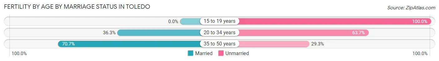 Female Fertility by Age by Marriage Status in Toledo