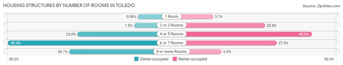 Housing Structures by Number of Rooms in Toledo