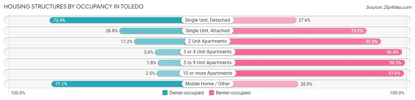 Housing Structures by Occupancy in Toledo