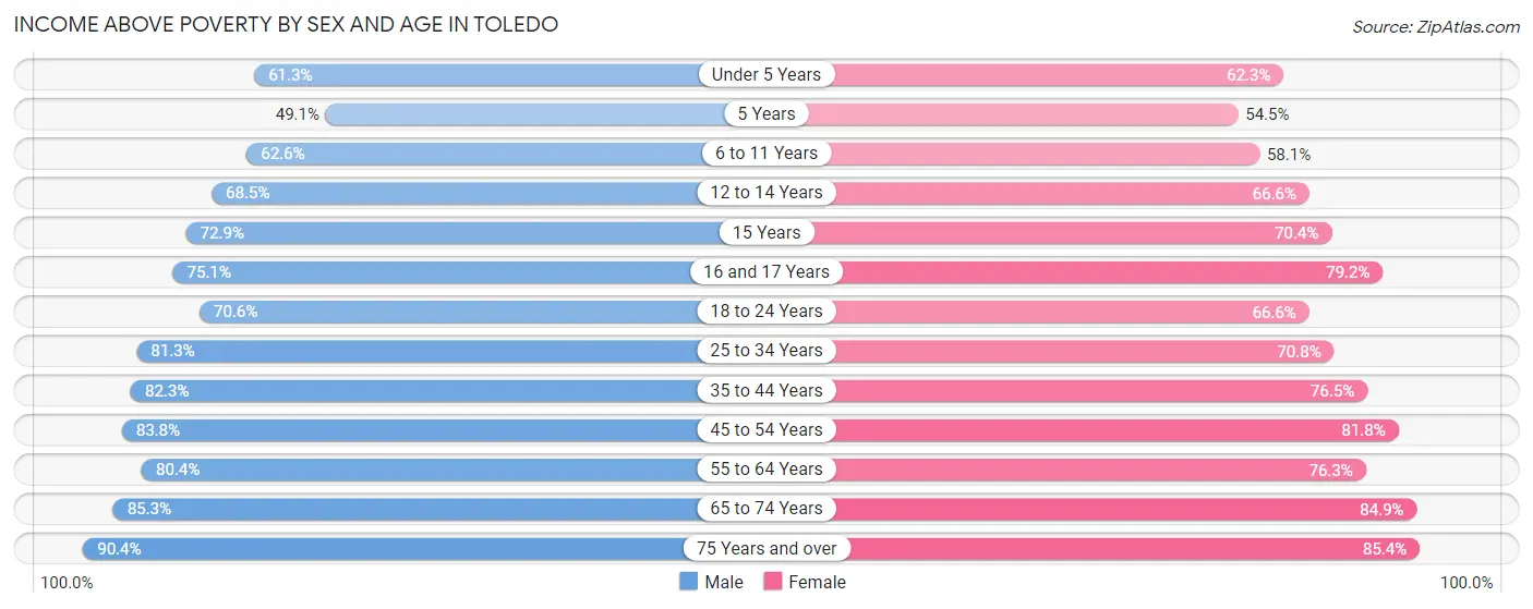 Income Above Poverty by Sex and Age in Toledo
