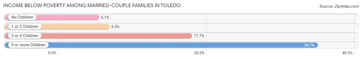 Income Below Poverty Among Married-Couple Families in Toledo