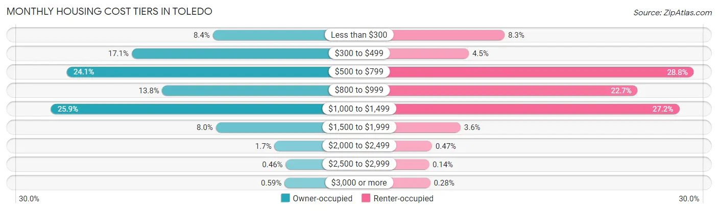 Monthly Housing Cost Tiers in Toledo