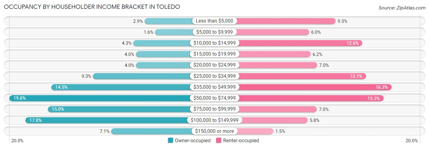 Occupancy by Householder Income Bracket in Toledo