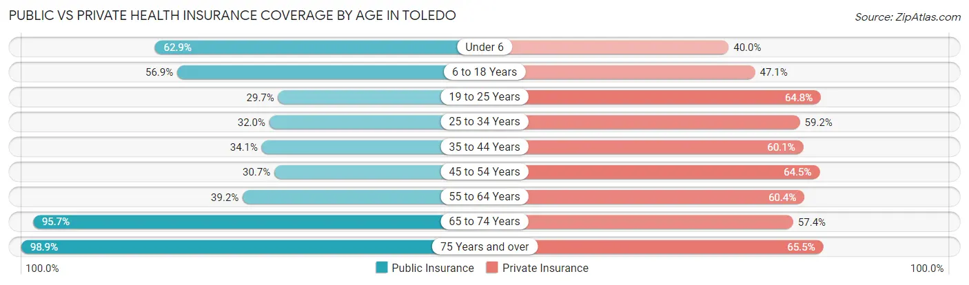 Public vs Private Health Insurance Coverage by Age in Toledo