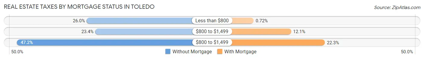 Real Estate Taxes by Mortgage Status in Toledo