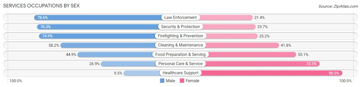 Services Occupations by Sex in Toledo