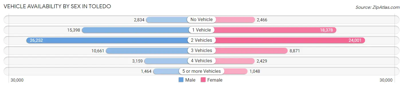 Vehicle Availability by Sex in Toledo