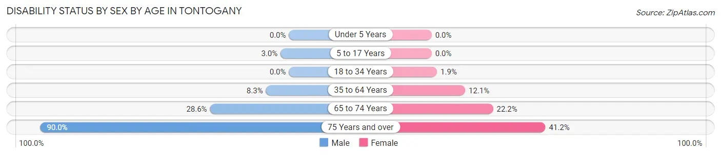 Disability Status by Sex by Age in Tontogany