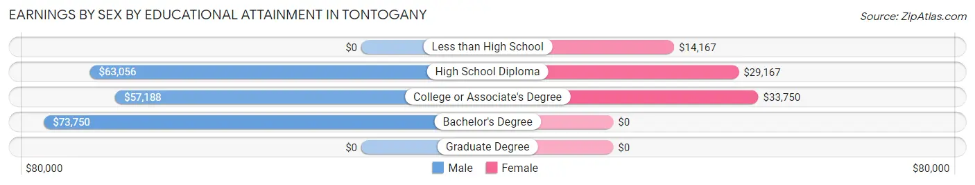 Earnings by Sex by Educational Attainment in Tontogany