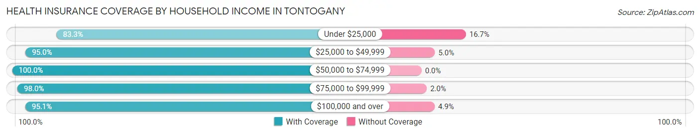 Health Insurance Coverage by Household Income in Tontogany
