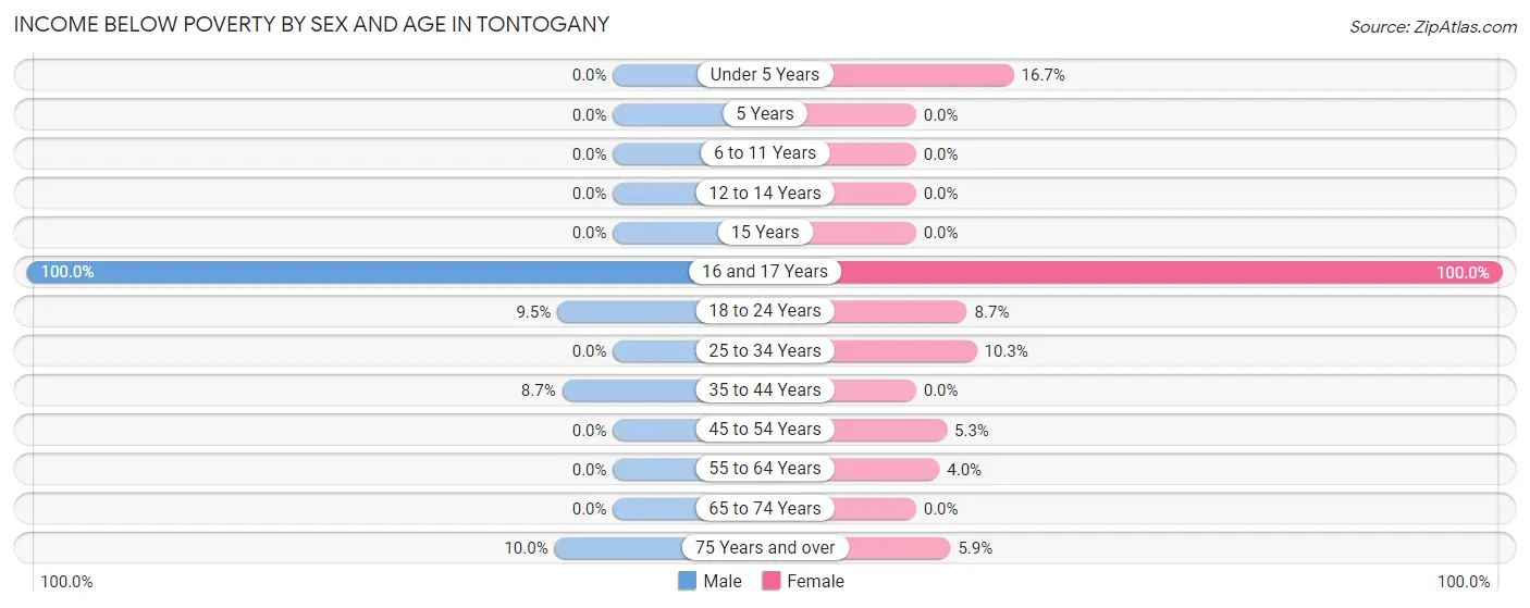 Income Below Poverty by Sex and Age in Tontogany