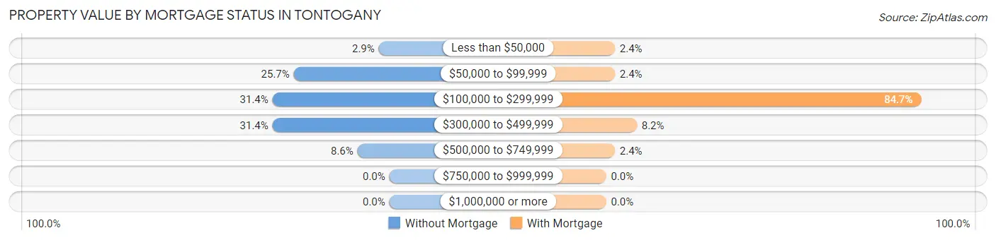 Property Value by Mortgage Status in Tontogany