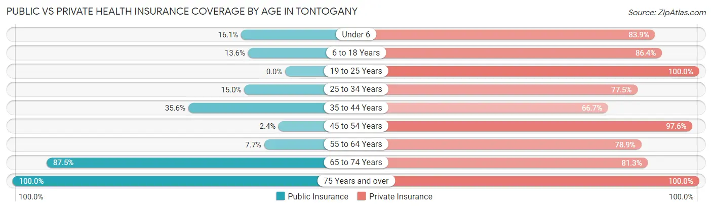 Public vs Private Health Insurance Coverage by Age in Tontogany