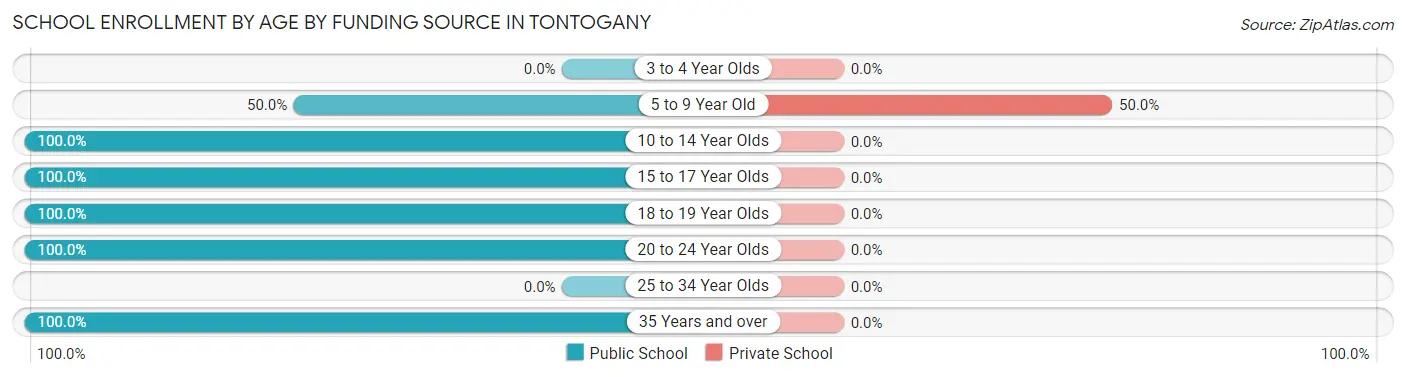 School Enrollment by Age by Funding Source in Tontogany