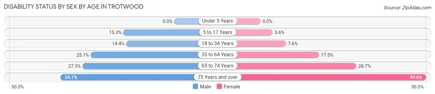 Disability Status by Sex by Age in Trotwood
