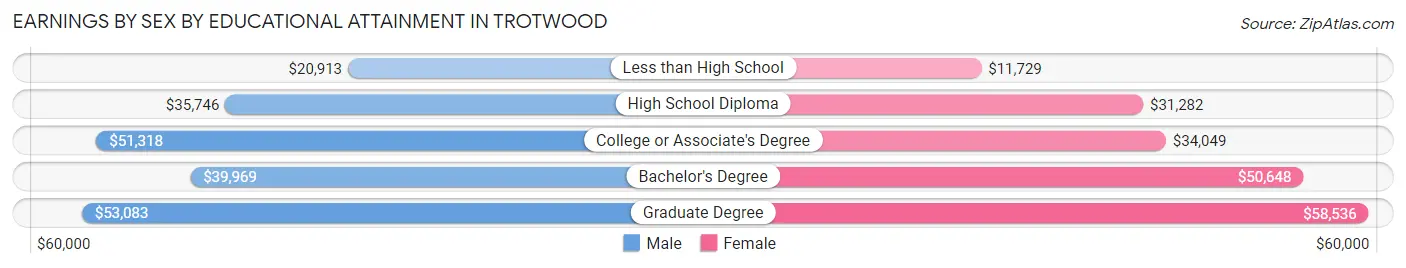 Earnings by Sex by Educational Attainment in Trotwood