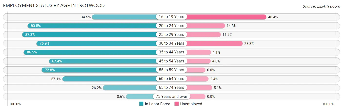 Employment Status by Age in Trotwood