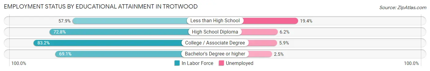 Employment Status by Educational Attainment in Trotwood