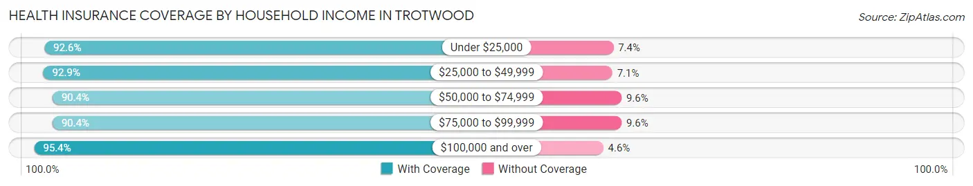 Health Insurance Coverage by Household Income in Trotwood