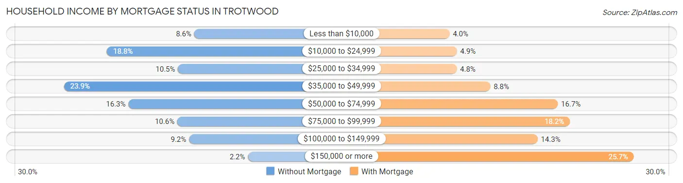 Household Income by Mortgage Status in Trotwood