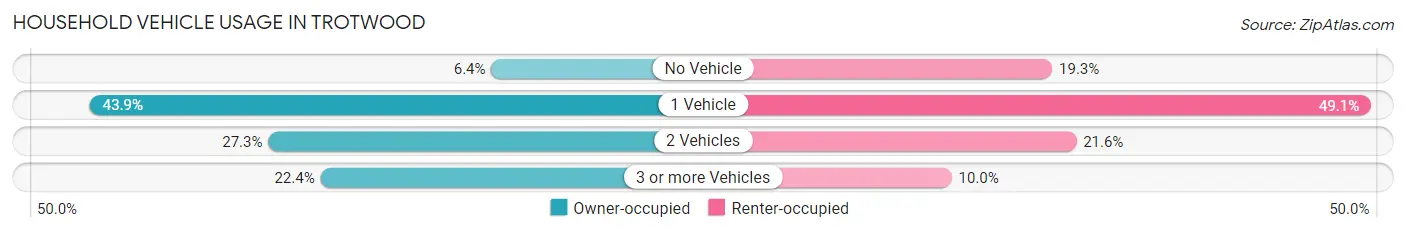 Household Vehicle Usage in Trotwood