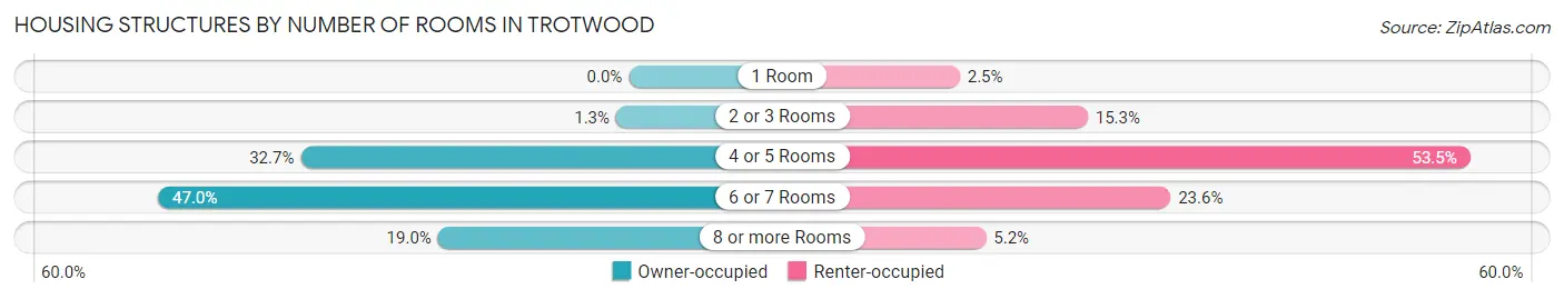 Housing Structures by Number of Rooms in Trotwood