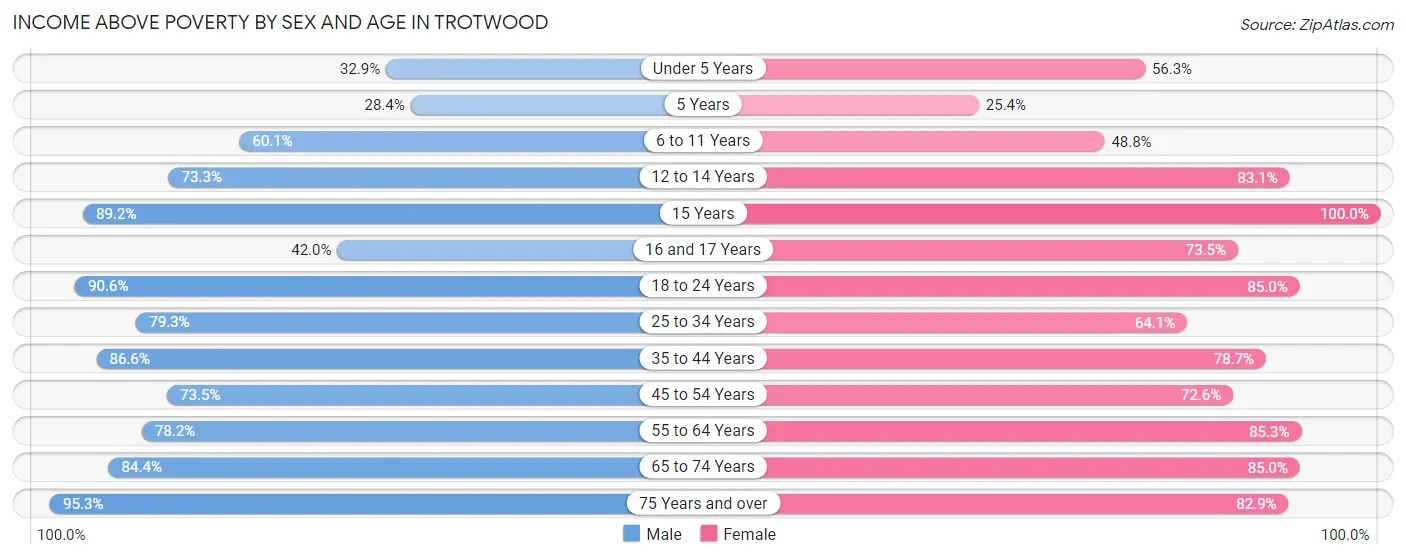 Income Above Poverty by Sex and Age in Trotwood
