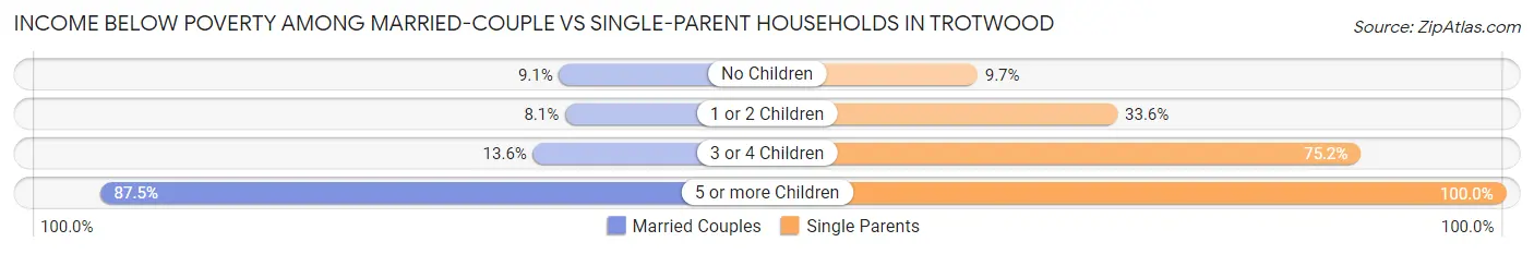 Income Below Poverty Among Married-Couple vs Single-Parent Households in Trotwood