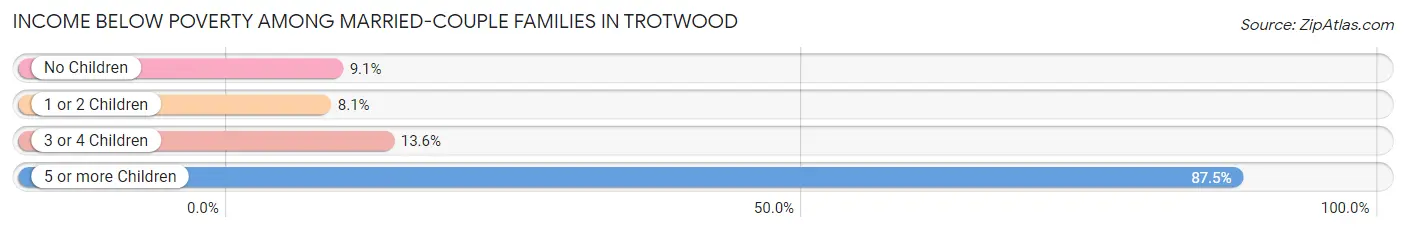 Income Below Poverty Among Married-Couple Families in Trotwood