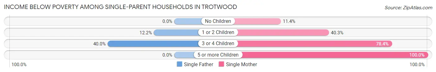 Income Below Poverty Among Single-Parent Households in Trotwood