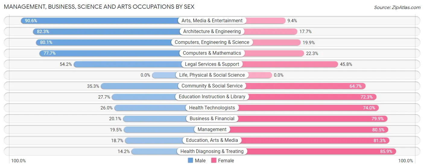 Management, Business, Science and Arts Occupations by Sex in Trotwood