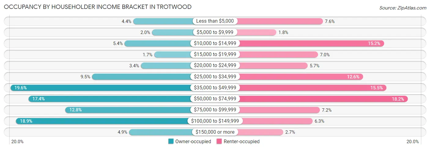 Occupancy by Householder Income Bracket in Trotwood