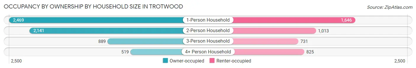 Occupancy by Ownership by Household Size in Trotwood