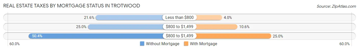 Real Estate Taxes by Mortgage Status in Trotwood