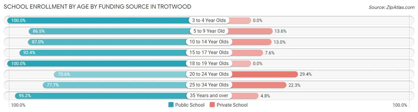 School Enrollment by Age by Funding Source in Trotwood