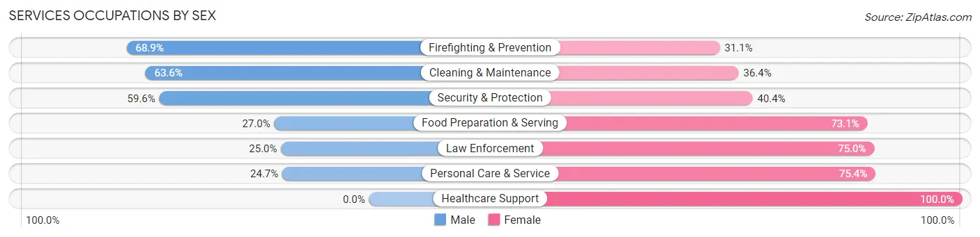 Services Occupations by Sex in Trotwood