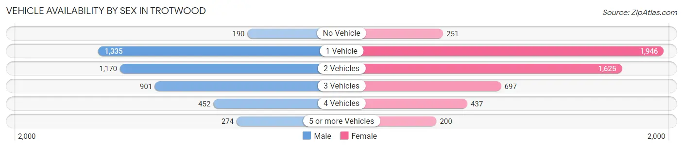 Vehicle Availability by Sex in Trotwood