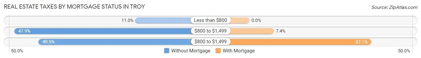 Real Estate Taxes by Mortgage Status in Troy