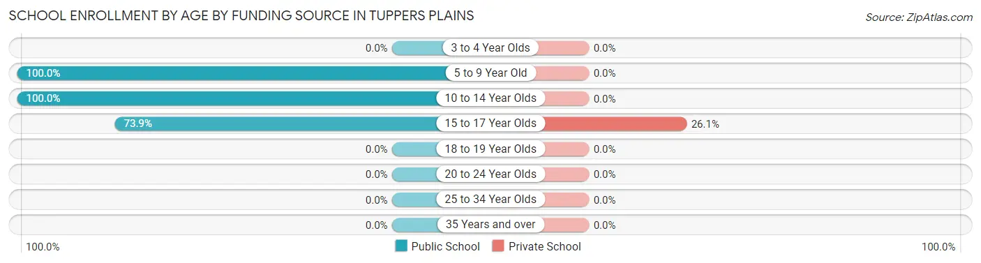 School Enrollment by Age by Funding Source in Tuppers Plains