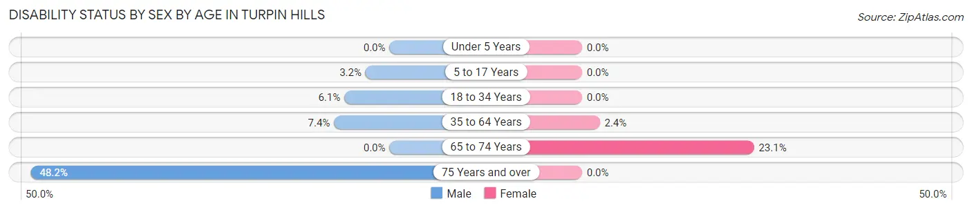 Disability Status by Sex by Age in Turpin Hills
