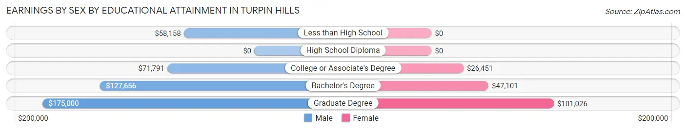 Earnings by Sex by Educational Attainment in Turpin Hills