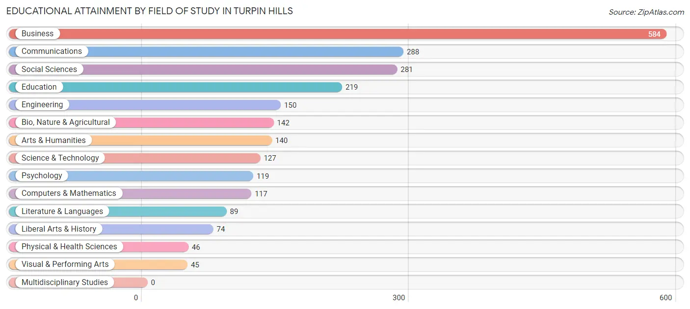 Educational Attainment by Field of Study in Turpin Hills