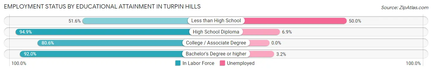 Employment Status by Educational Attainment in Turpin Hills