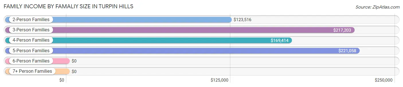 Family Income by Famaliy Size in Turpin Hills